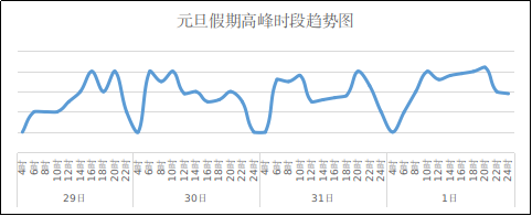 出行提示__ 元旦假期河北高速交通流量预测 