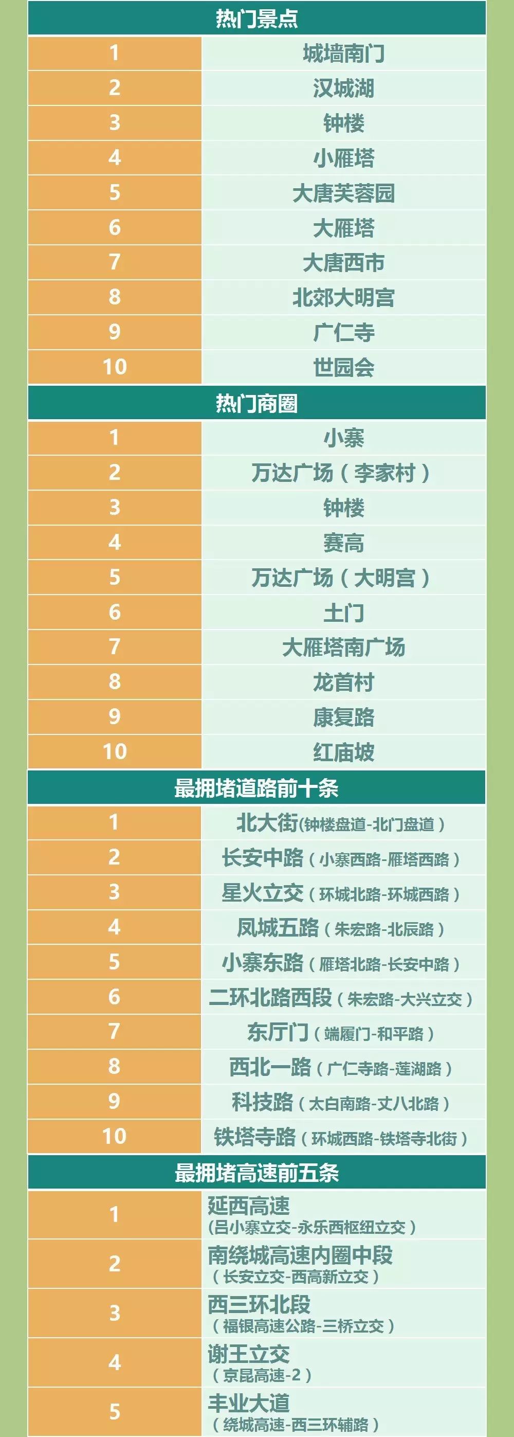 西安端午小长假出行建议_西安端午交通拥堵路段_出行提示