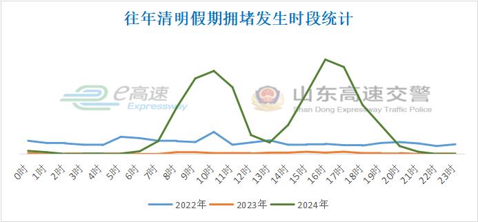 2025年清明节高速免费出行攻略_清明节期间高速公路车流量统计_出行提示