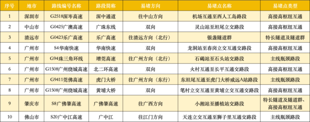 出行提示_返程车流高峰攻略_京津冀长三角粤港澳大湾区高速拥堵