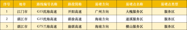 出行提示_返程车流高峰攻略_京津冀长三角粤港澳大湾区高速拥堵
