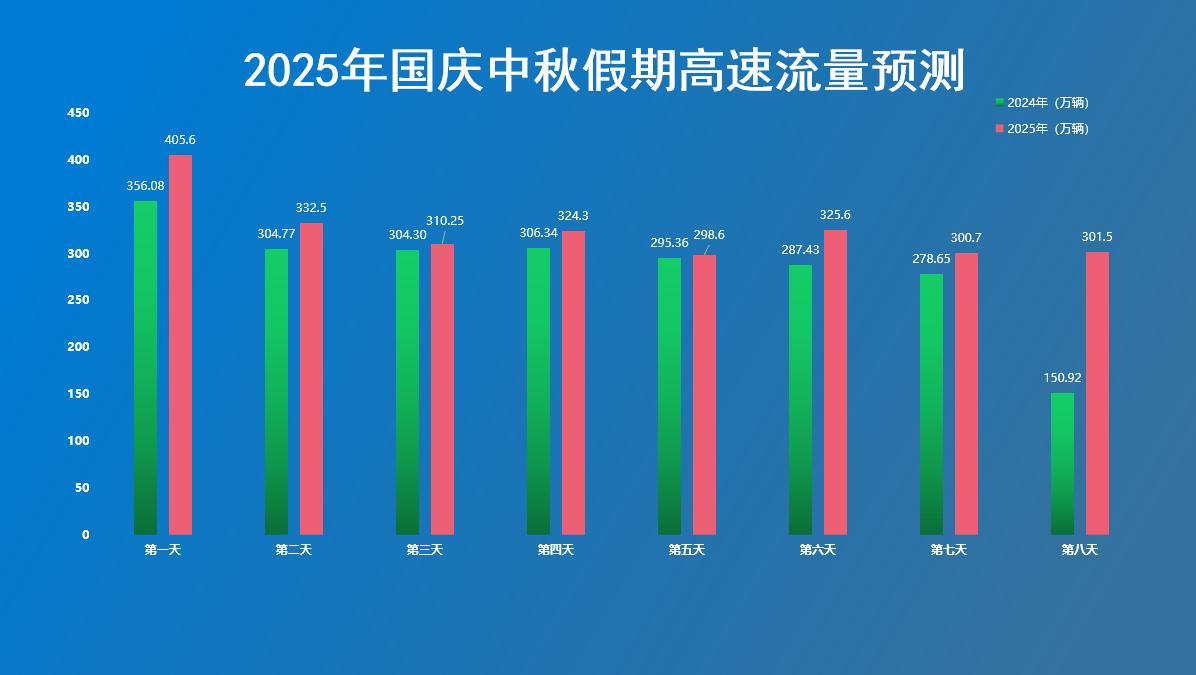 出行提示_国庆中秋假期高速免费通行政策_河南省高速公路路网运行情况预测