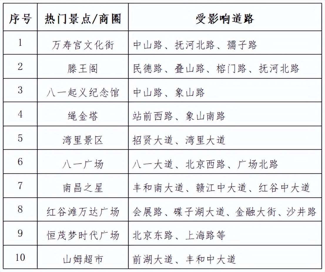 出行提示_南昌双节假期交通流量预测_南昌双节假期交通出行提示