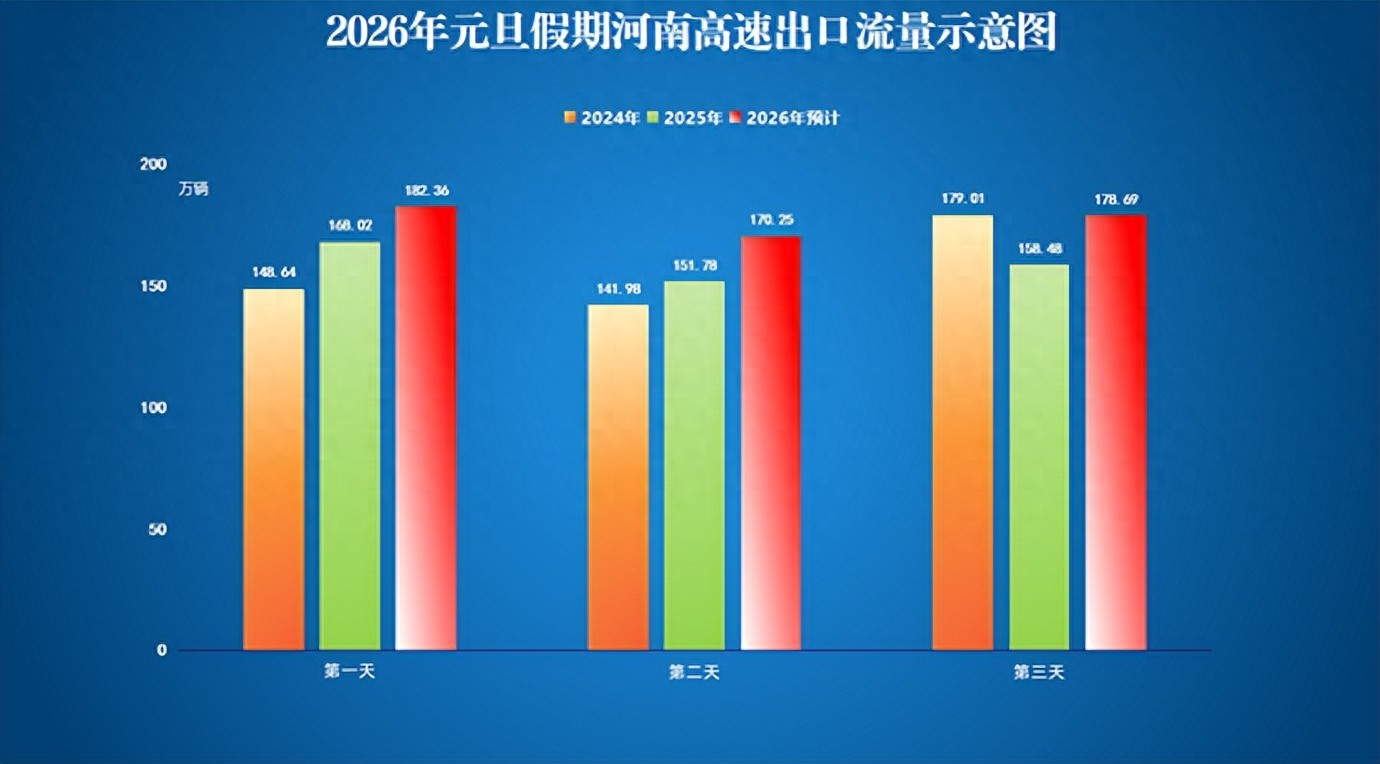 河南高速元旦流量预测_出行提示_元旦假期河南高速通行政策