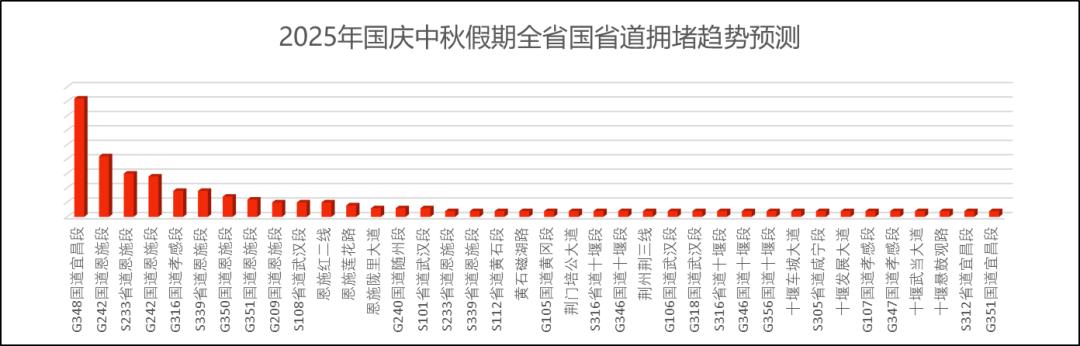 湖北高速公路拥堵路段预测_出行提示_湖北国庆中秋假期交通流量预测