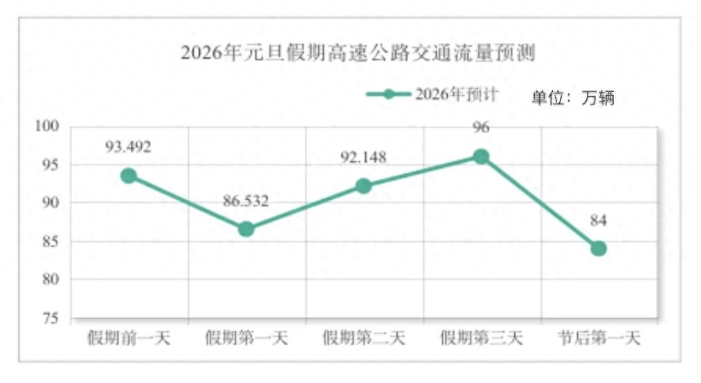 假期高速出行安全提示_2026年元旦假期山西交通流量预判_出行提示