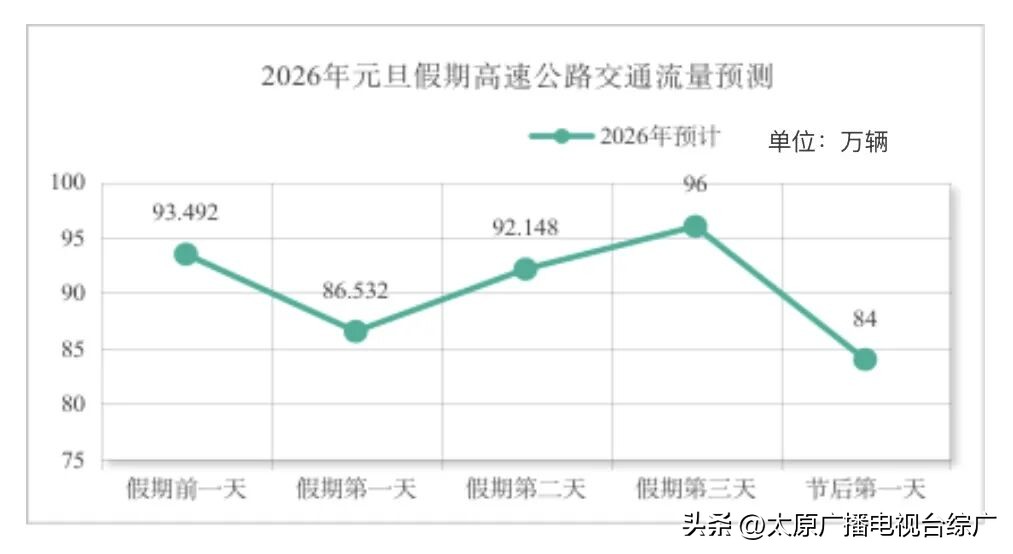 出行提示_山西省元旦假期交通运行态势_2026年元旦假期交通流量预判