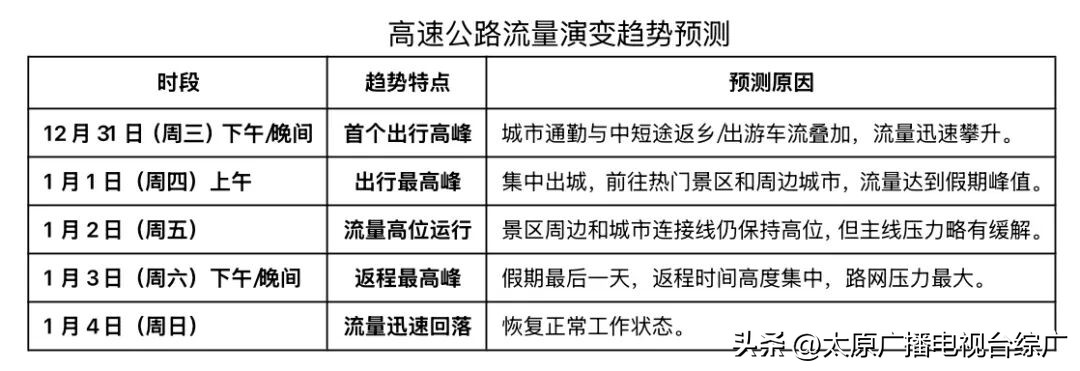 2026年元旦假期交通流量预判_山西省元旦假期交通运行态势_出行提示