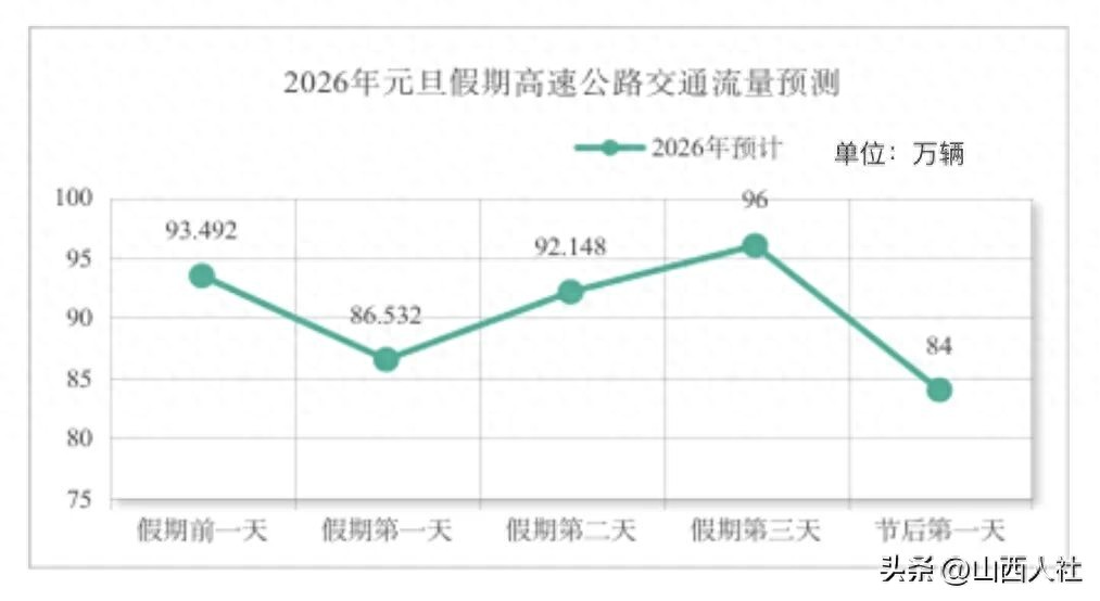 2026年元旦假期山西交通流量预判_元旦假期山西交通运行态势_出行提示