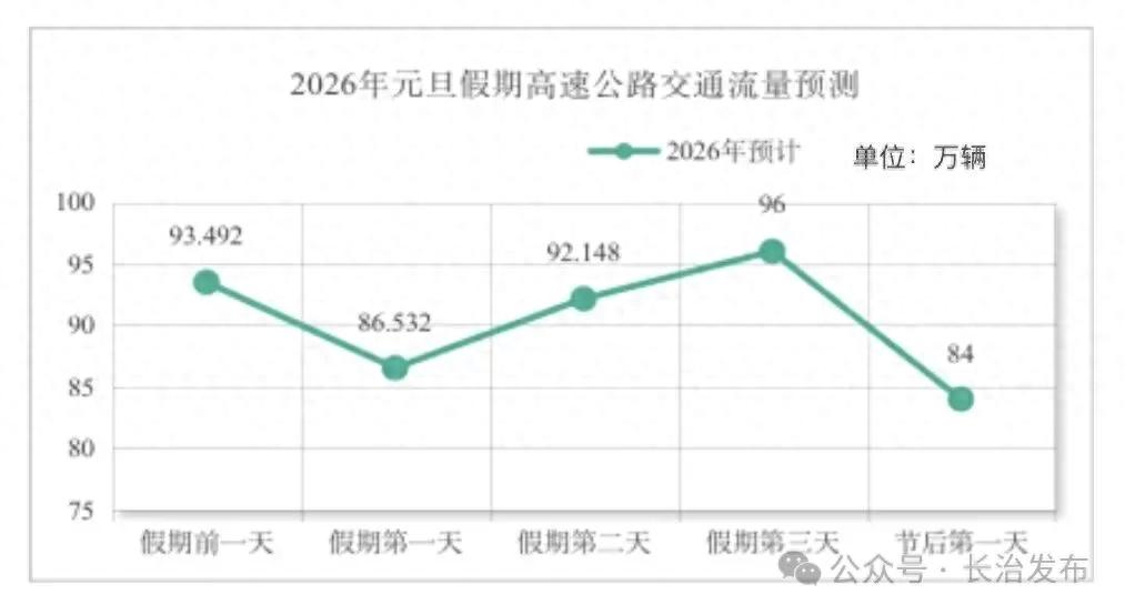 2026年元旦假期山西交通流量预判_假期交通运行态势高峰时段_出行提示