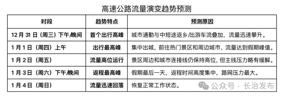 假期交通运行态势高峰时段_出行提示_2026年元旦假期山西交通流量预判