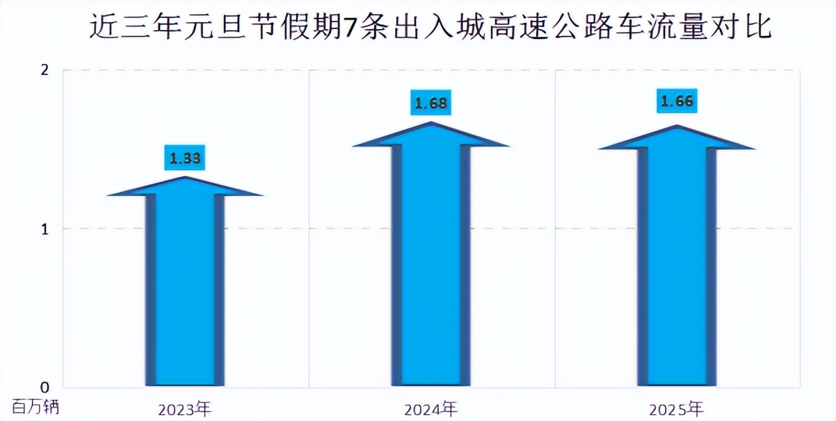 2026年元旦昆明交通出行路况_出行提示_昆明元旦假期高速公路拥堵预测