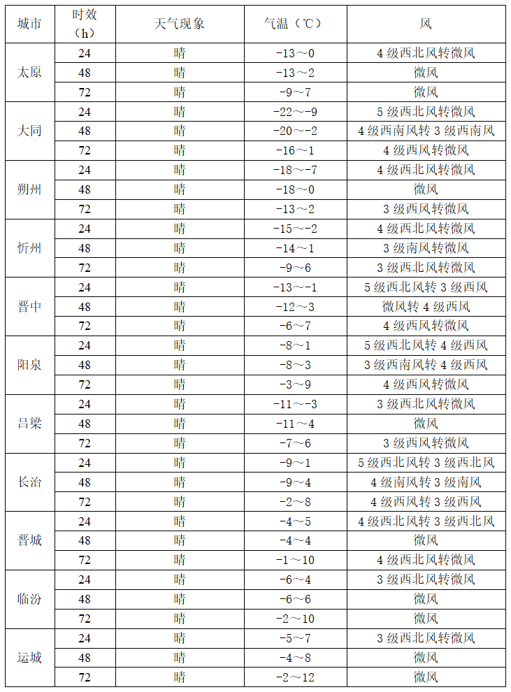 风力较大天气_未来三天天气预报_出行提示
