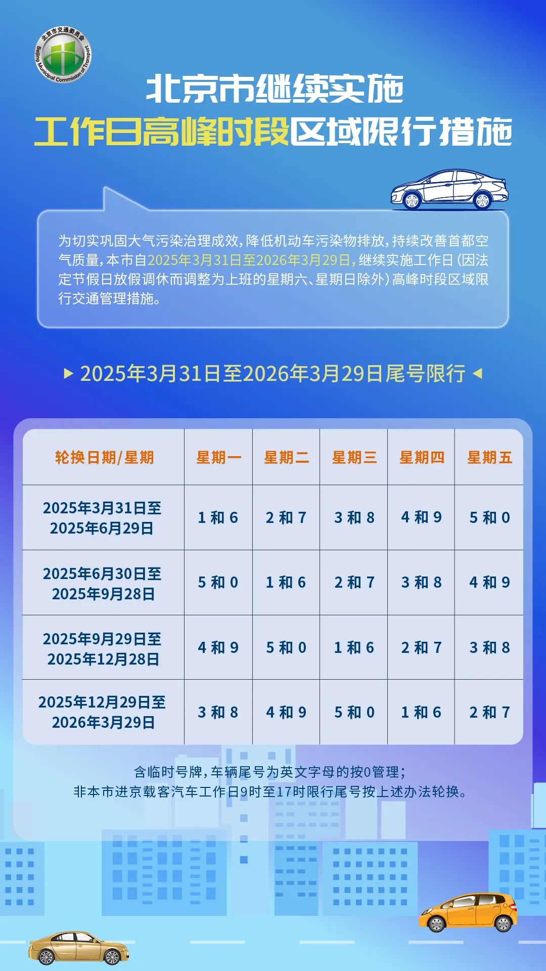 2025年北京市车牌尾号限行规则_北京市工作日高峰时段区域限行交通管理措施_限行